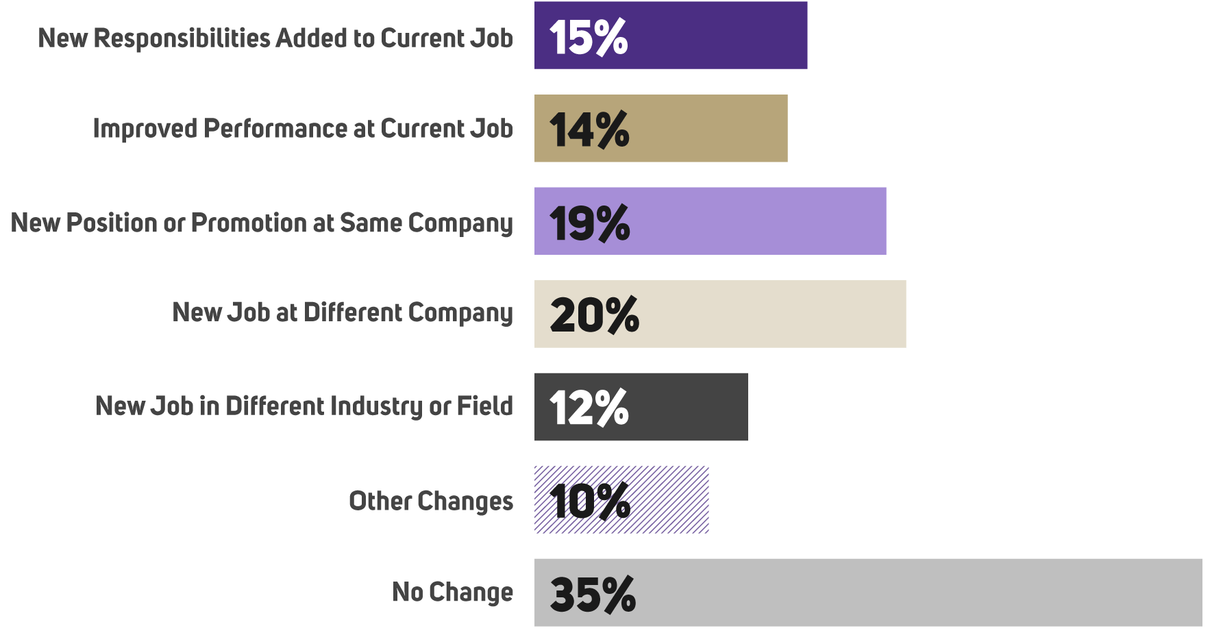 uwpce career advancement changes chart